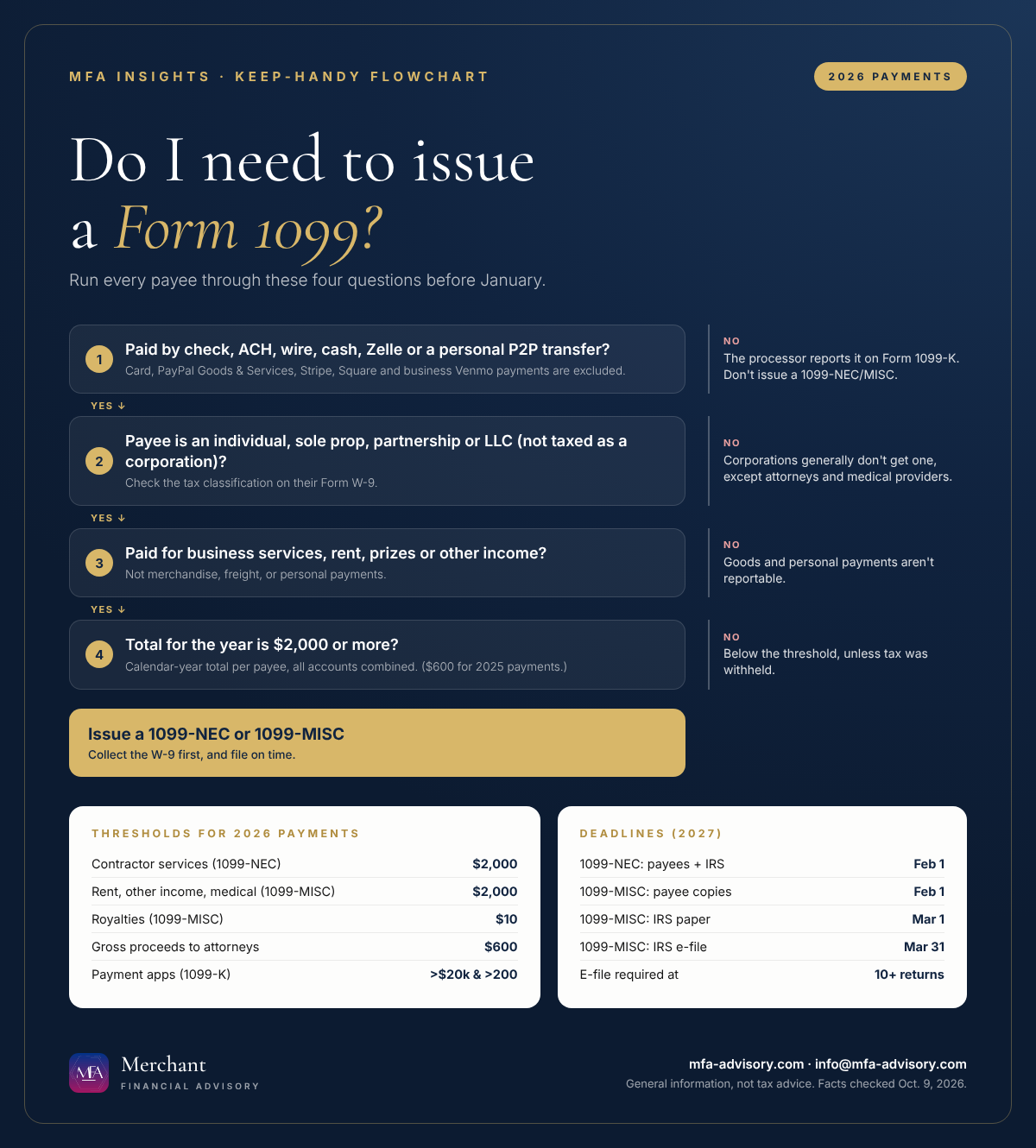Flowchart: four questions to decide whether you need to issue a Form 1099 for 2026 payments, plus thresholds and 2027 deadlines