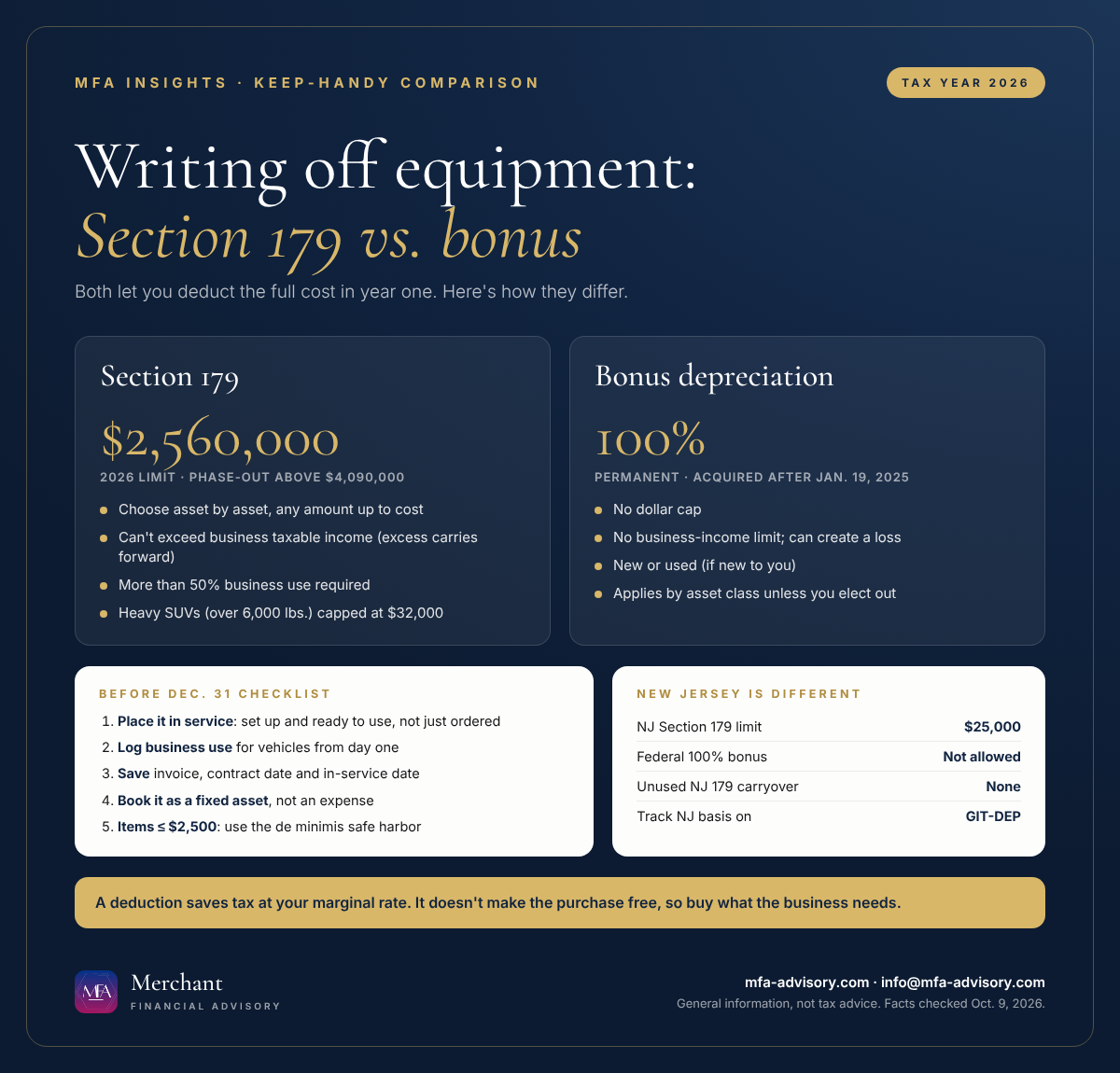 Comparison chart of Section 179 and 100% bonus depreciation for 2026 with limits, year-end checklist and New Jersey differences
